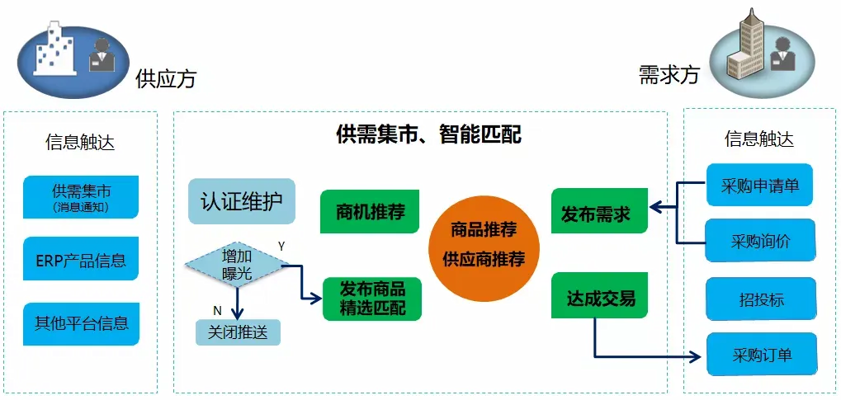 供需信息发布